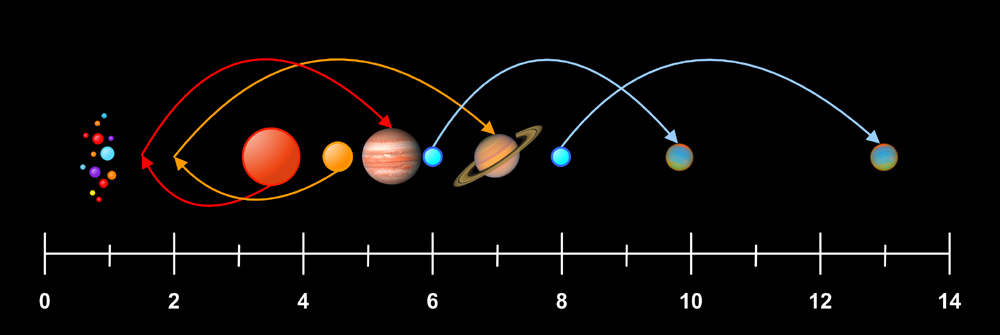 basic image of the Grand Tack hypothesis for planetary migrations