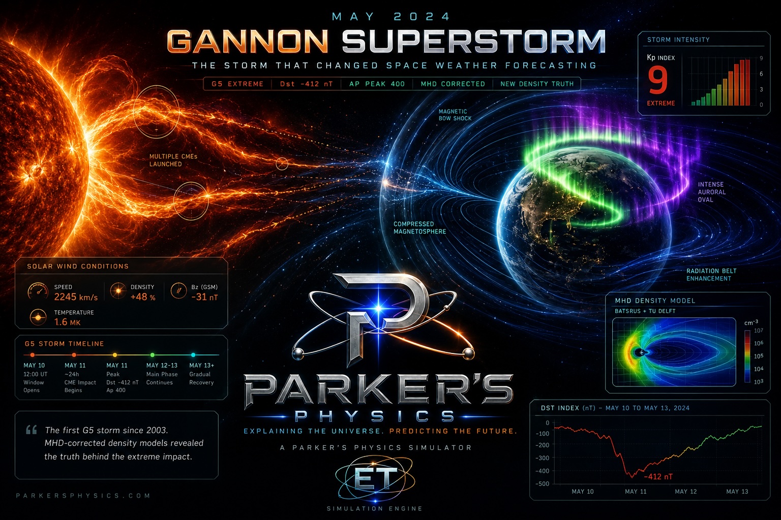 Gannon Superstorm Parkers Physics Visualization